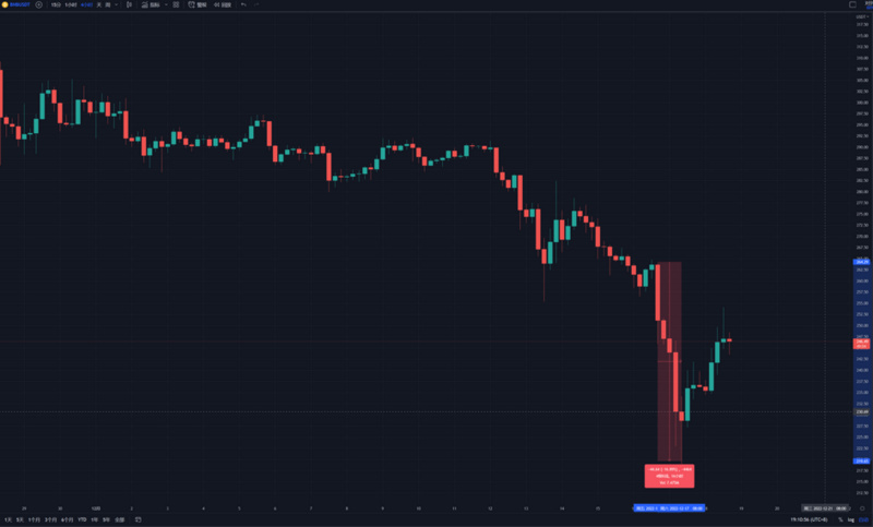 JZL Capital行业周报第51期：币市FUD不断，美联储会议放鹰