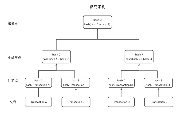 探究默克尔树储备金证明