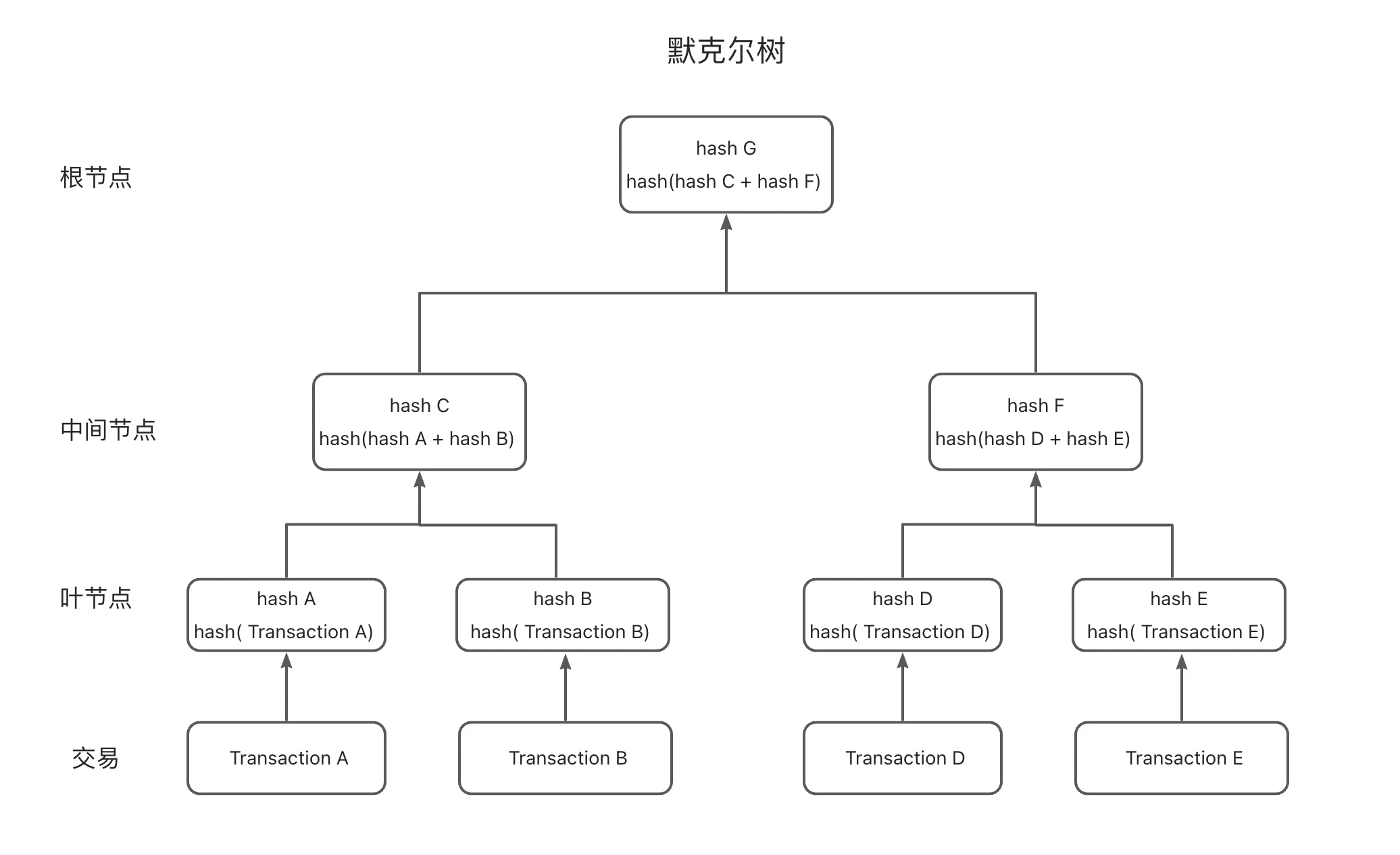 探究默克尔树储备金证明