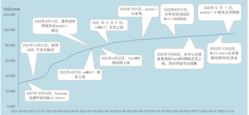 Multichain升级一周年，市占率近50%的跨链桥是如何打造的？