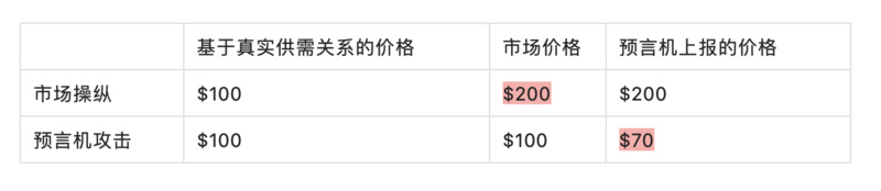 一文读懂市场操纵和预言机操纵的区别