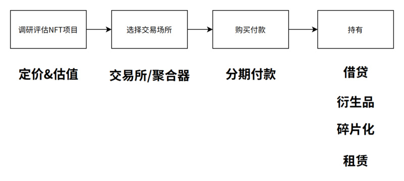 NFTfi的核心机制和赛道分析