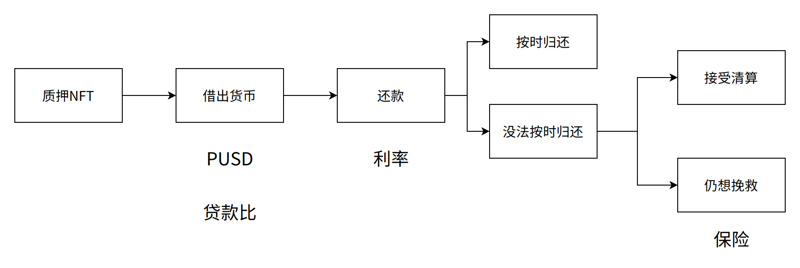 NFTfi的核心机制和赛道分析