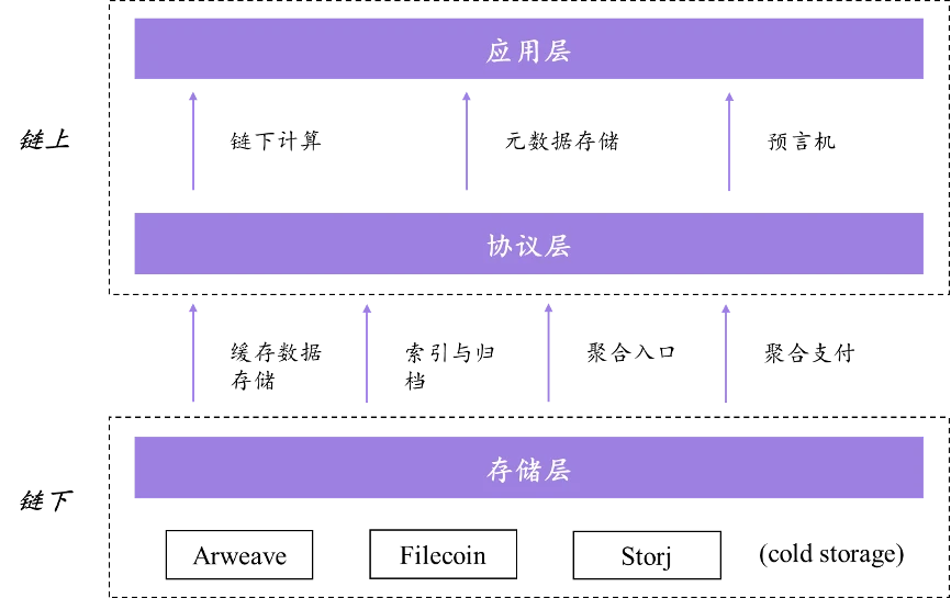 2022年末总结：去中心化存储的现状与未来