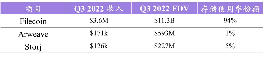 2022年末总结：去中心化存储的现状与未来