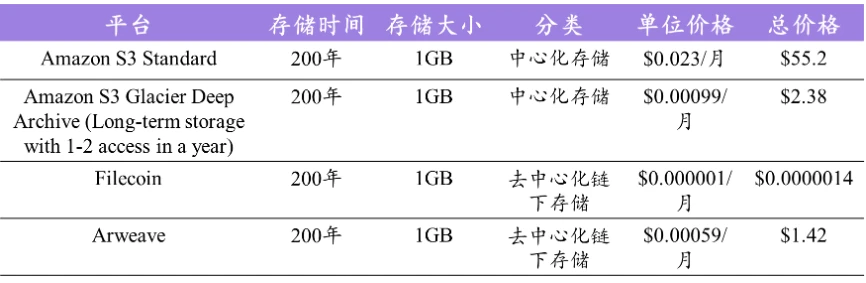 2022年末总结：去中心化存储的现状与未来