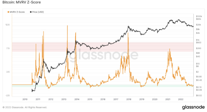 Foresight Ventures Weekly Brief：矿工破产，市场深陷泥沼