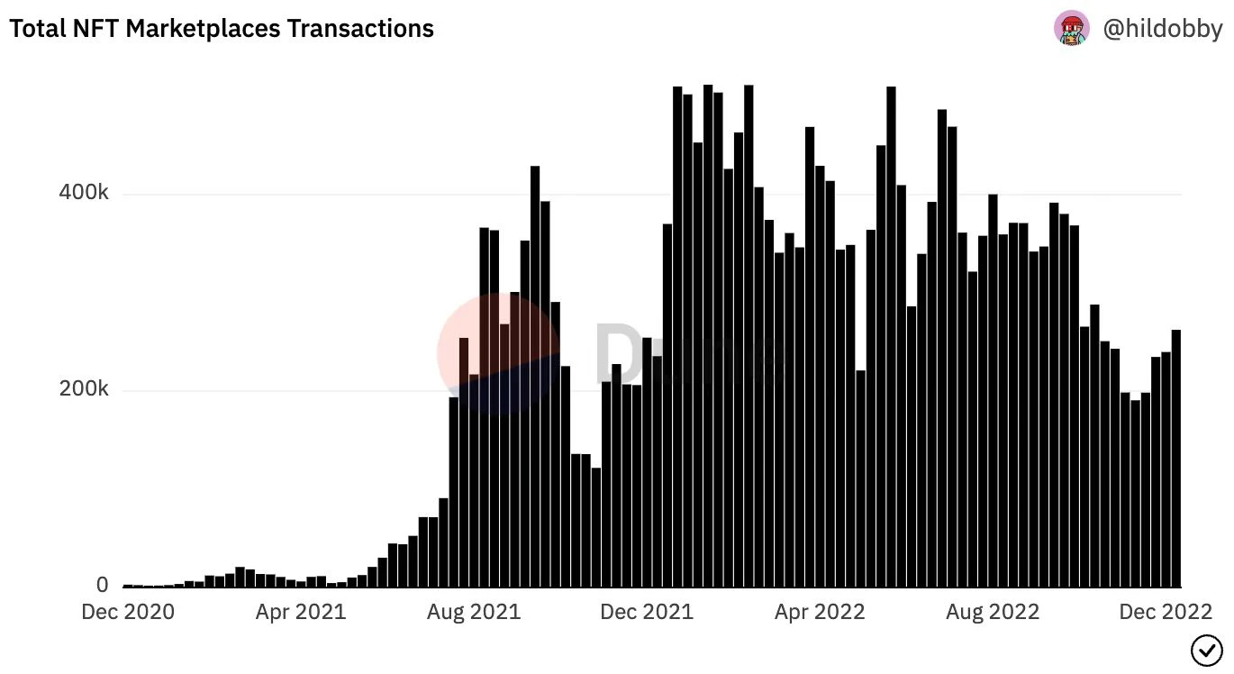 NFT领域的2022年回顾及2023年展望