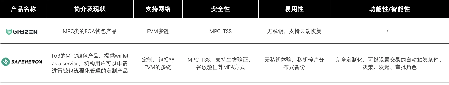 长文深度解读“账户抽象”：7年路线演化及赛道图谱