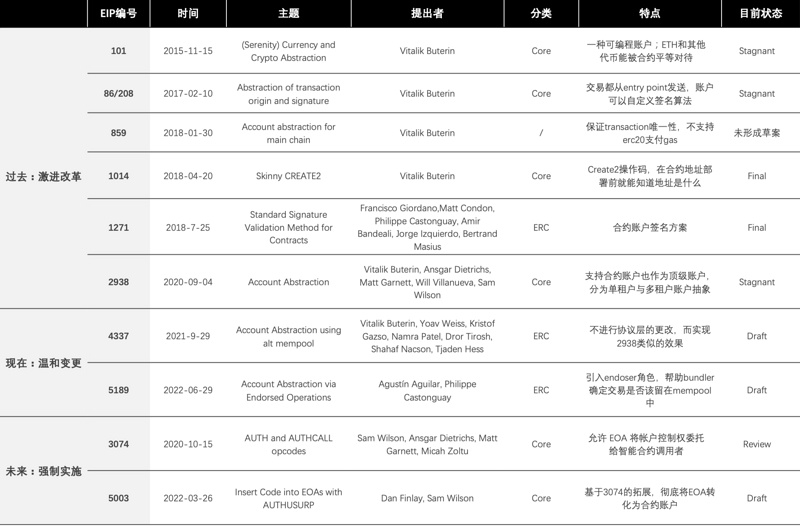 長文深度解讀“賬戶抽象”：7年路線演化及賽道圖譜