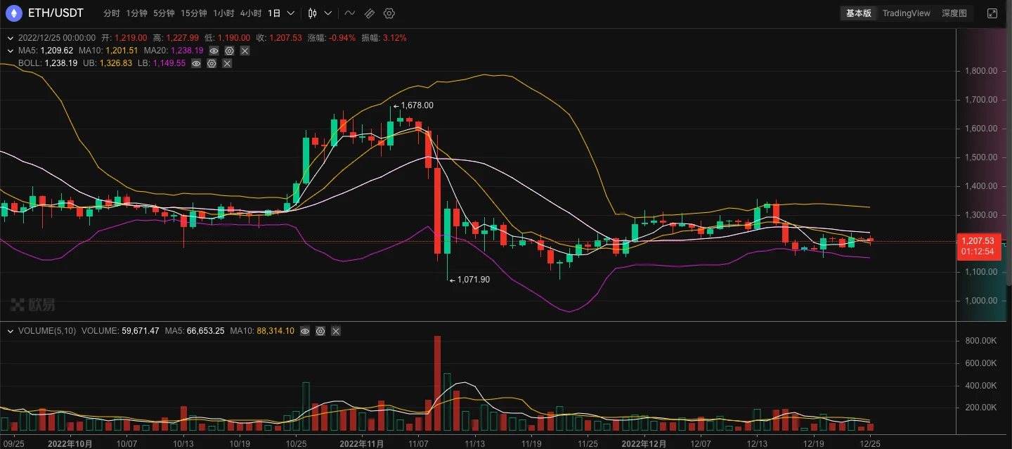 ETH周报 | 以太坊交易所储备在2022年下降超30%；Visa提议采用StarkNet来实现自动定期支付（12.19-12.25）