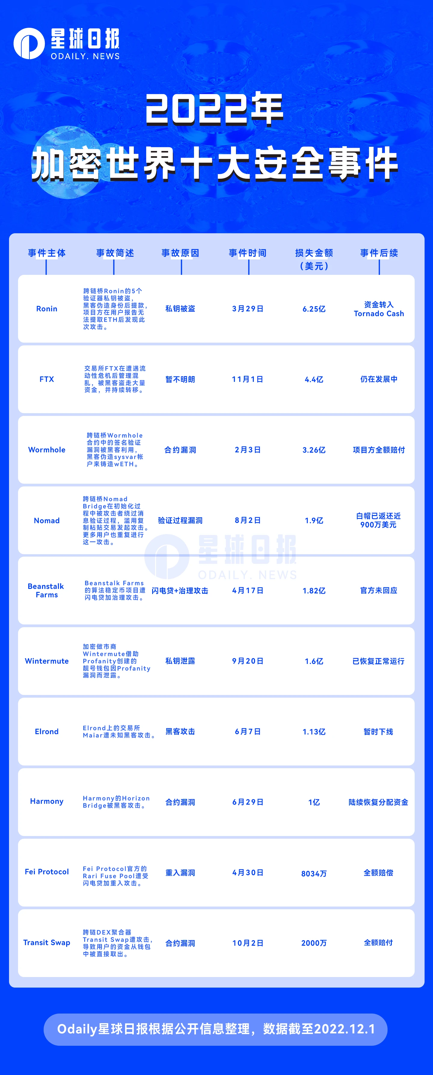 梦醒2022，期盼2023