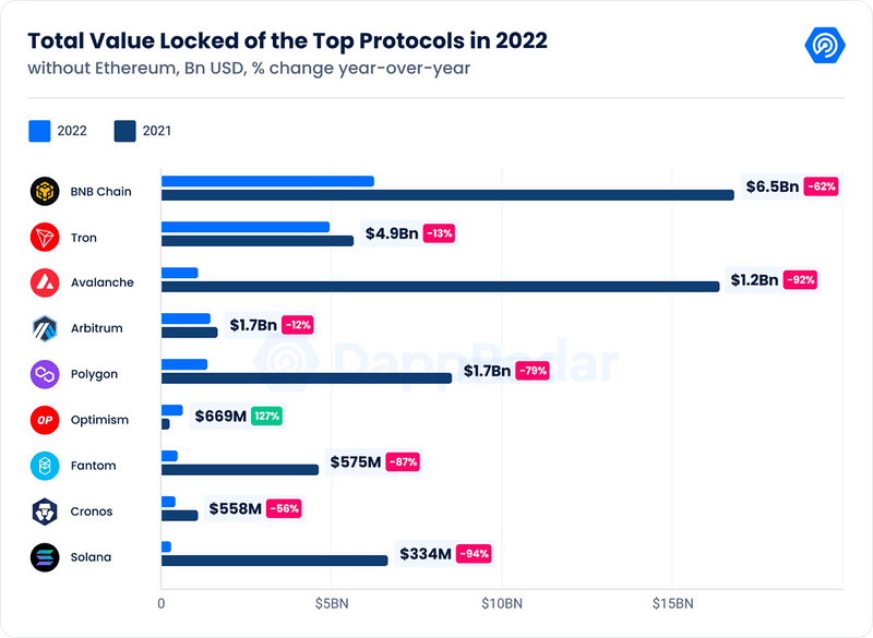 DappRadar《2022年Dapp行业报告》十大要点提炼