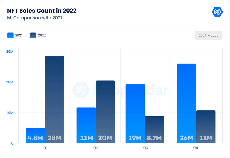 DappRadar《2022年Dapp行业报告》十大要点提炼