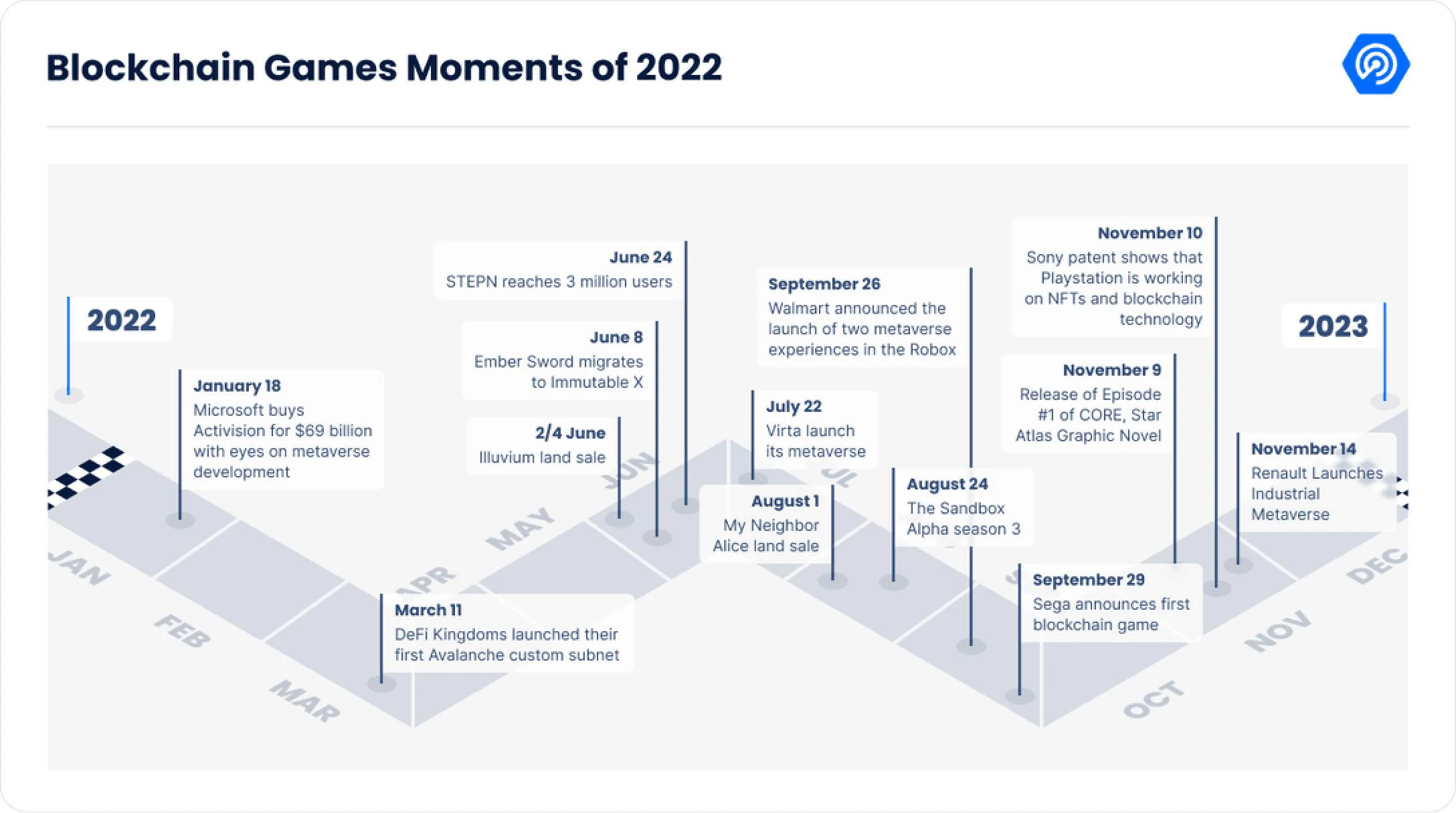 DappRadar《2022年Dapp行业报告》十大要点提炼