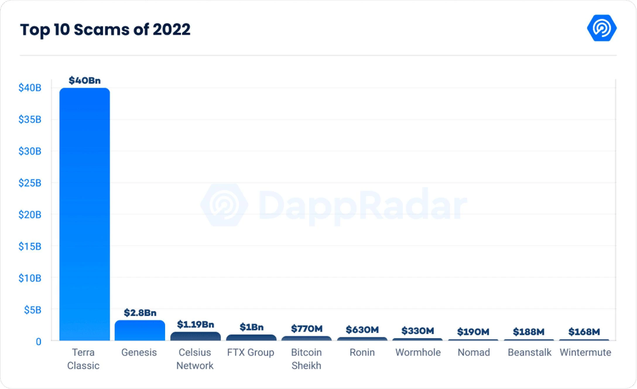 DappRadar《2022年Dapp行业报告》十大要点提炼