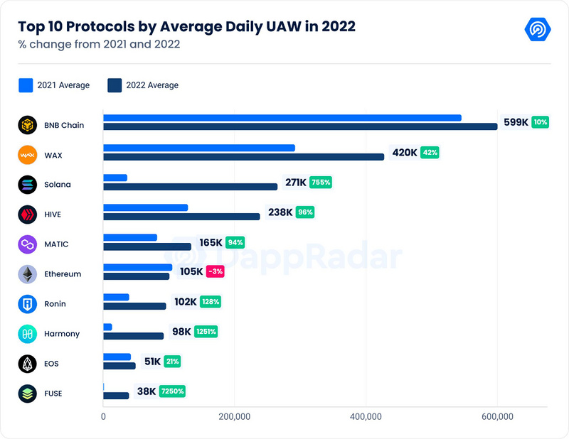 DappRadar《2022年Dapp行业报告》十大要点提炼