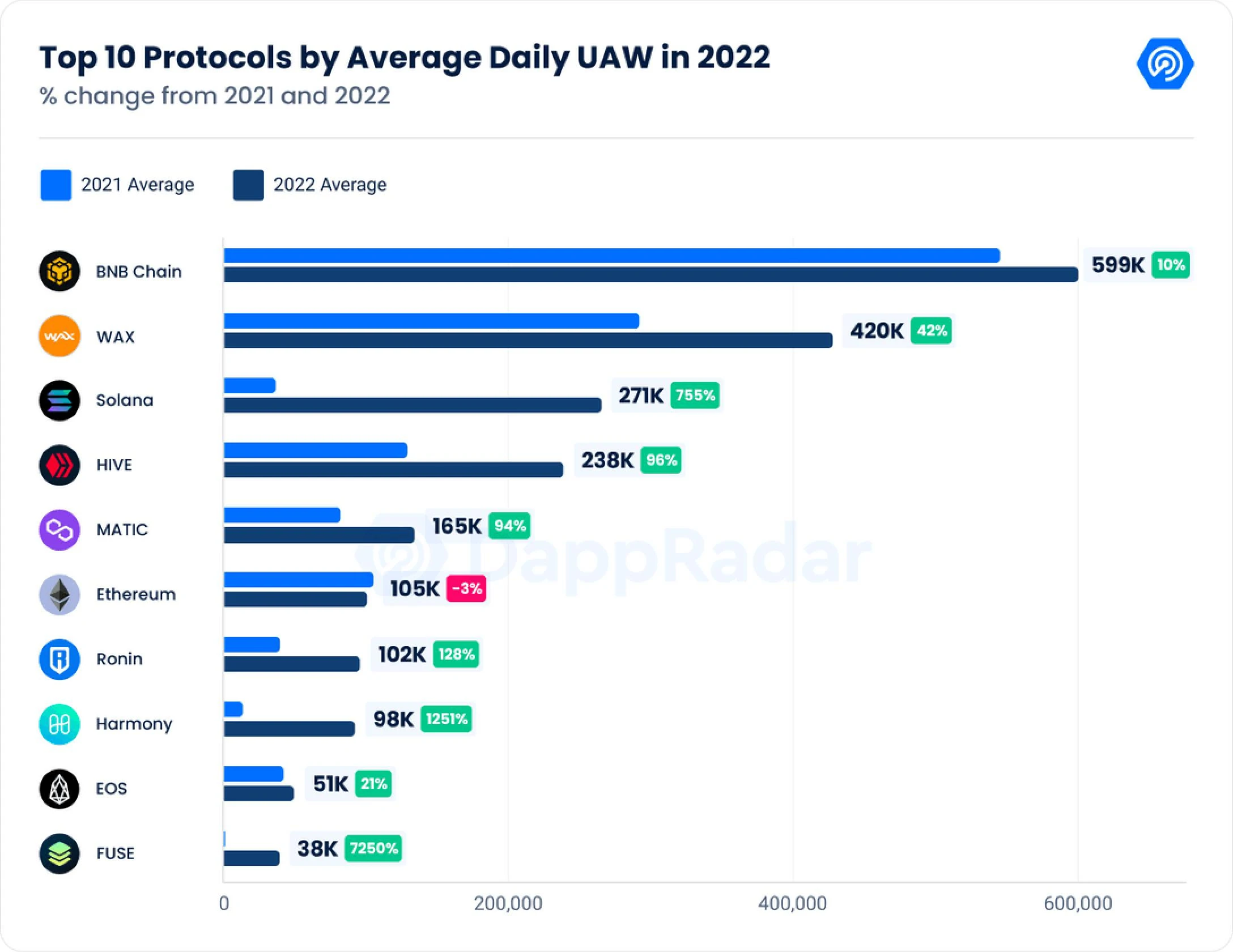 DappRadar《2022年Dapp行业报告》十大要点提炼