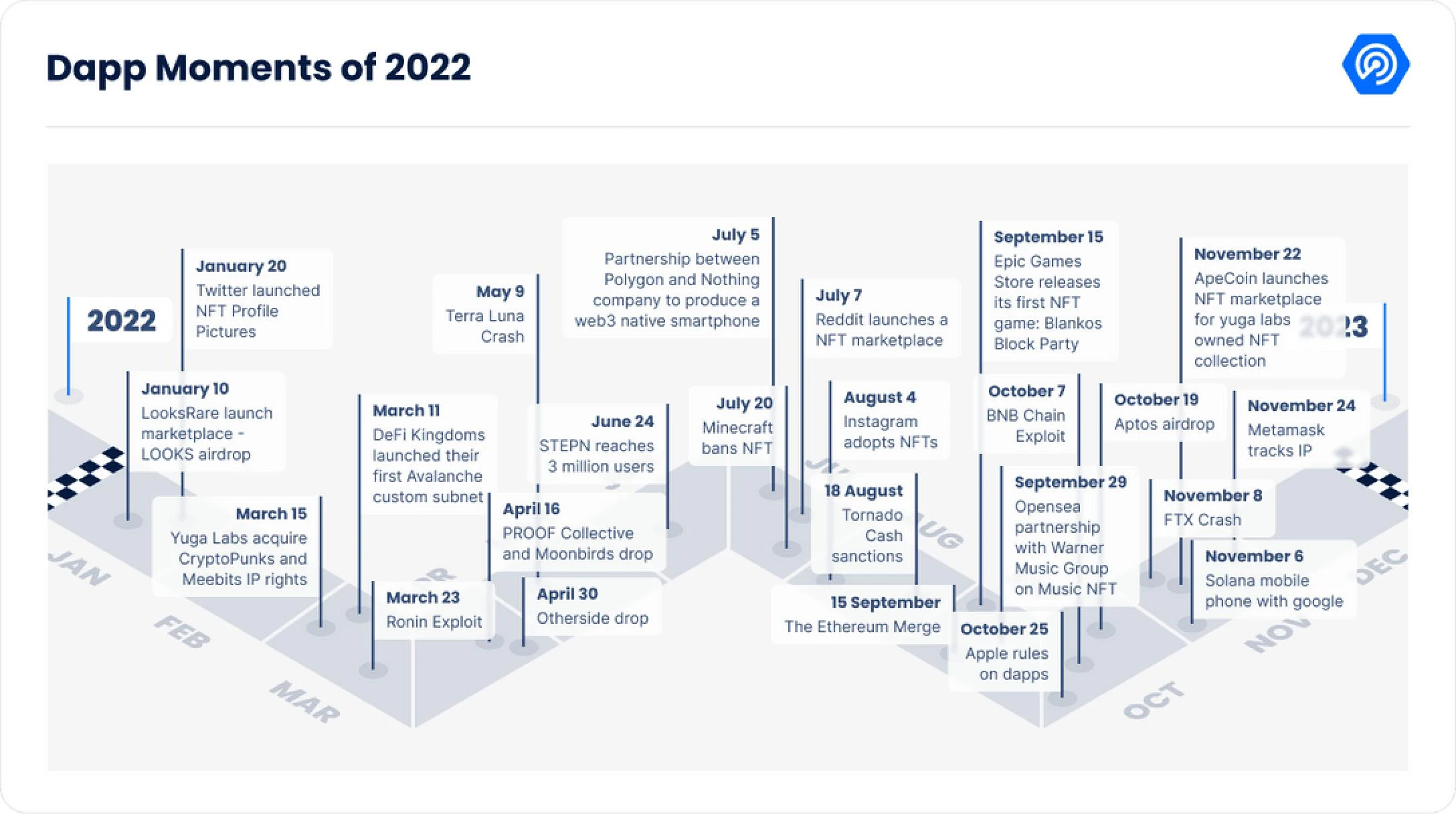 DappRadar《2022年Dapp行业报告》十大要点提炼