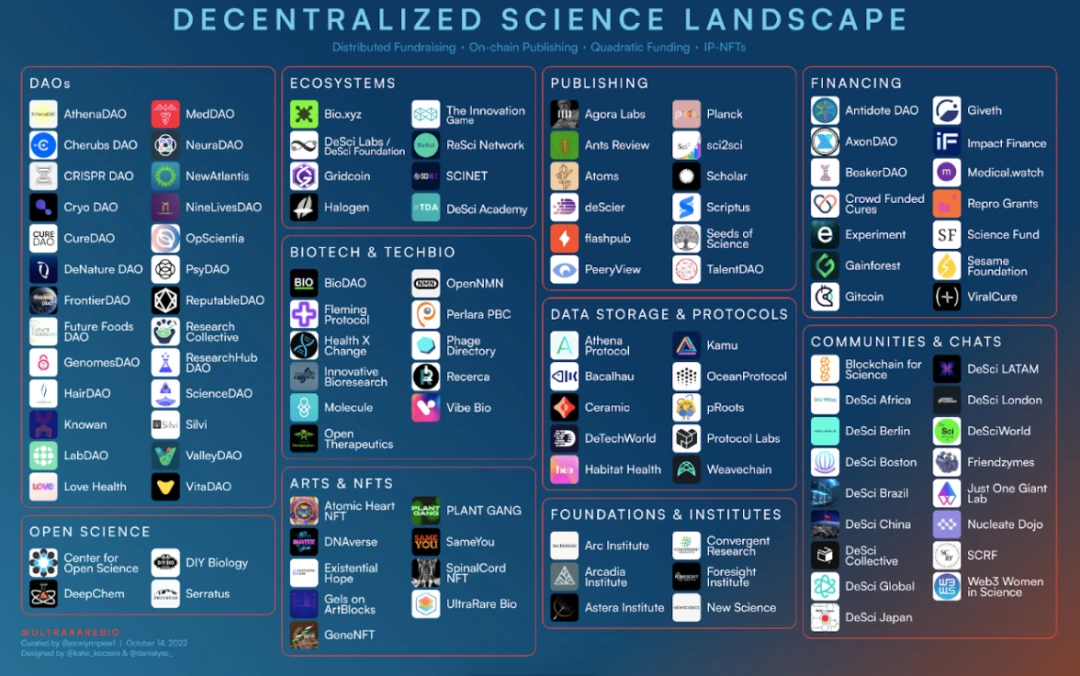 Weekly Brief | DeSci 赛道远景与生态概览