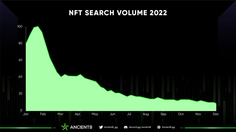 年度NFT市场回顾，2023 NFT是开发者的最优选择吗？