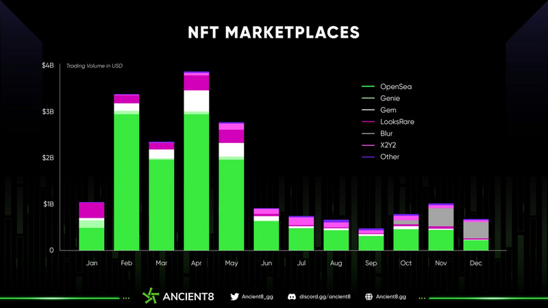 年度NFT市场回顾，2023 NFT是开发者的最优选择吗？