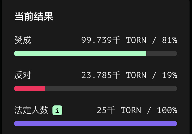 被制裁4个月后，Tornado Cash社区通过“重振提案”