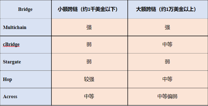 测评：主要​跨链桥市场费用竞争力