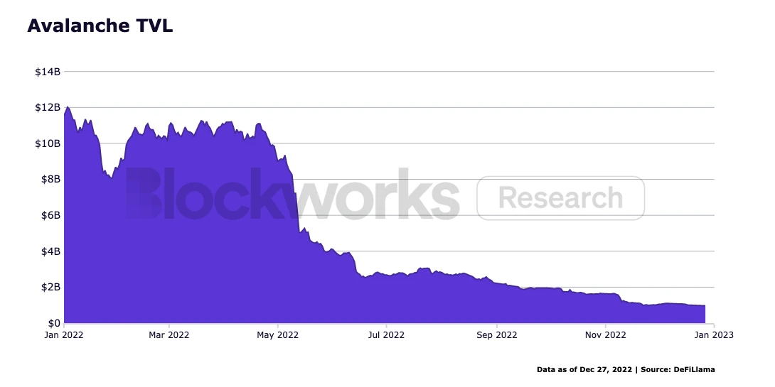 2022年终回顾：一览以太坊、Cosmos等网络的关键数据和进展