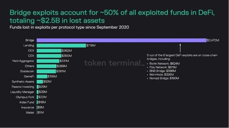 Foresight Ventures：“正义”的攻击，复盘常见的DeFi经济模型攻击