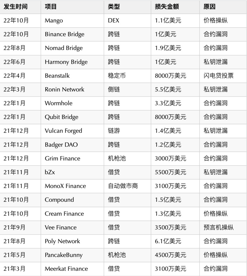 Foresight Ventures：“正义”的攻击，复盘常见的DeFi经济模型攻击