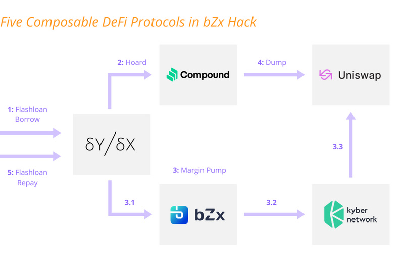 Foresight Ventures：“正义”的攻击，复盘常见的DeFi经济模型攻击