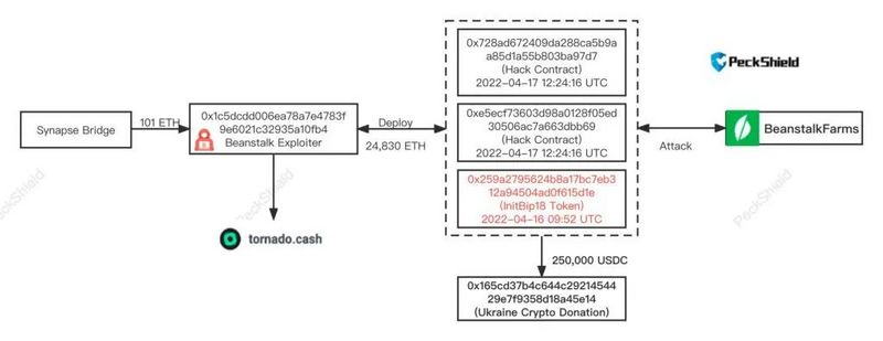 Foresight Ventures：“正义”的攻击，复盘常见的DeFi经济模型攻击