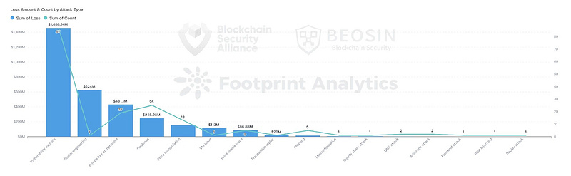 Beosin：2022年全球Web3区块链安全态势报告