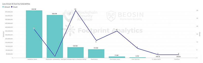 Beosin：2022年全球Web3区块链安全态势报告