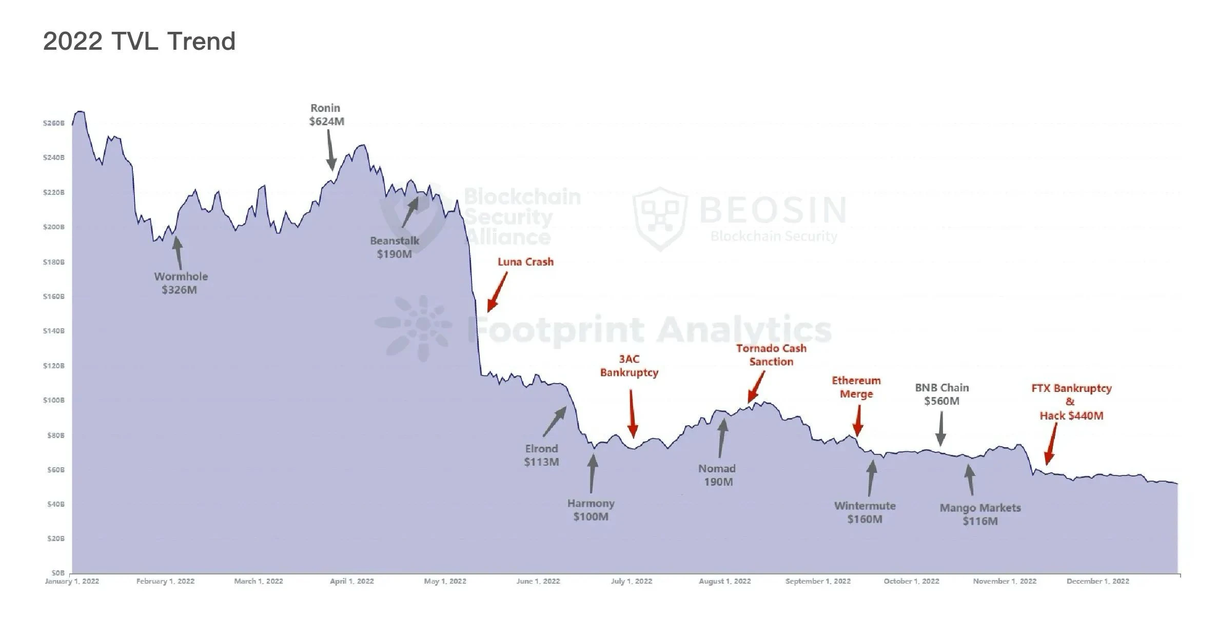 Beosin：2022年全球Web3区块链安全态势报告