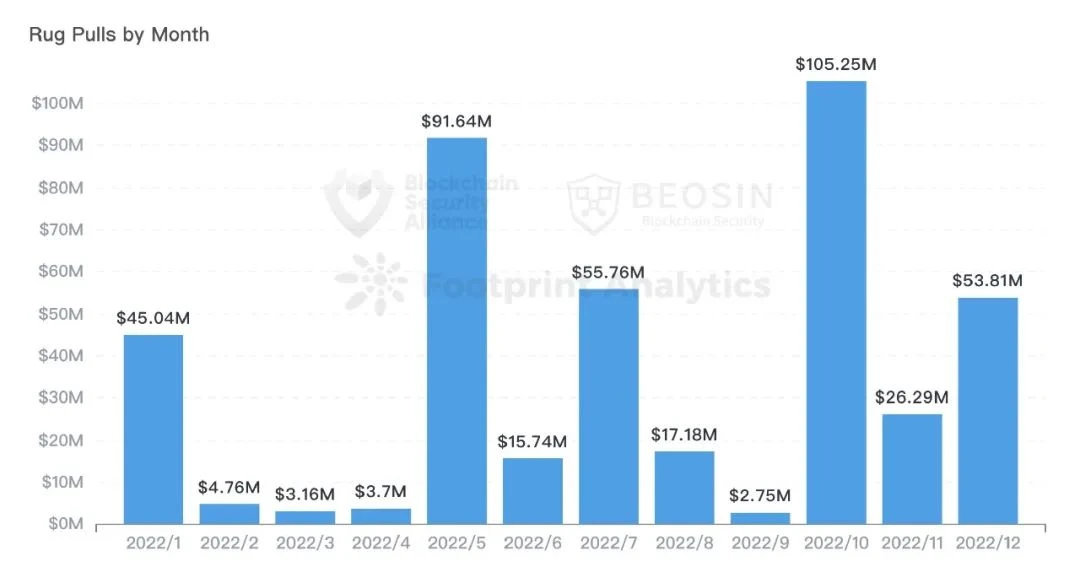 Beosin：2022年全球Web3区块链安全态势报告