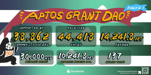 Aptos Grant DAO首轮精彩回顾：一文速览首轮18个受资助项目