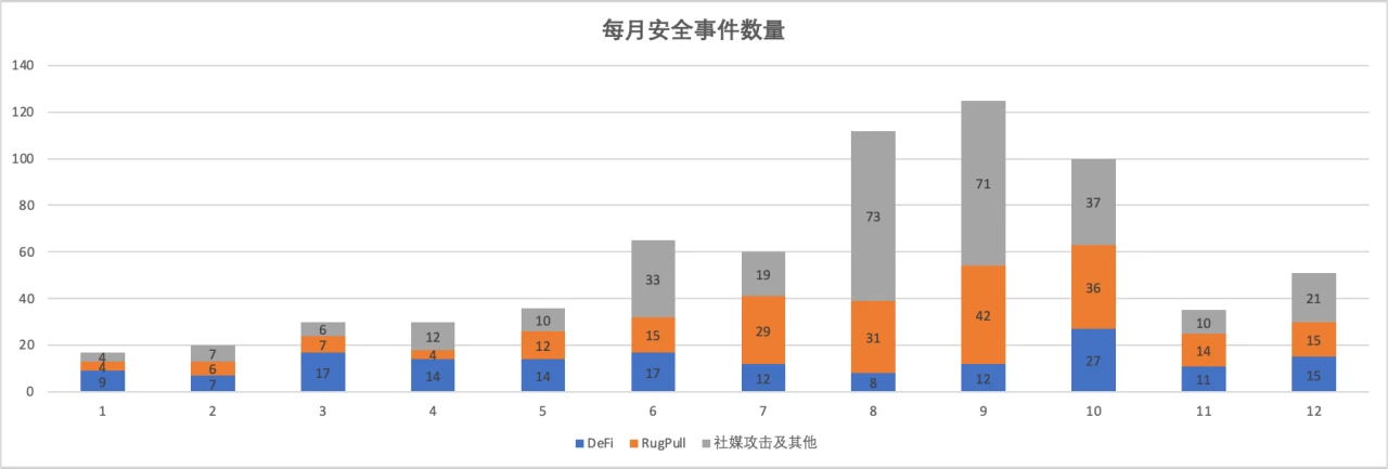 2022年区块链安全生态大盘点