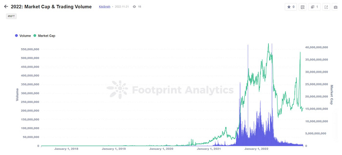 27组数据看懂谁是2022年NFT市场的大赢家
