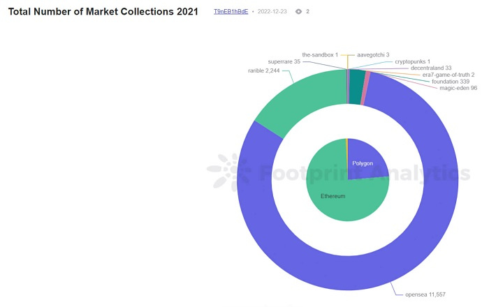 27组数据看懂谁是2022年NFT市场的大赢家