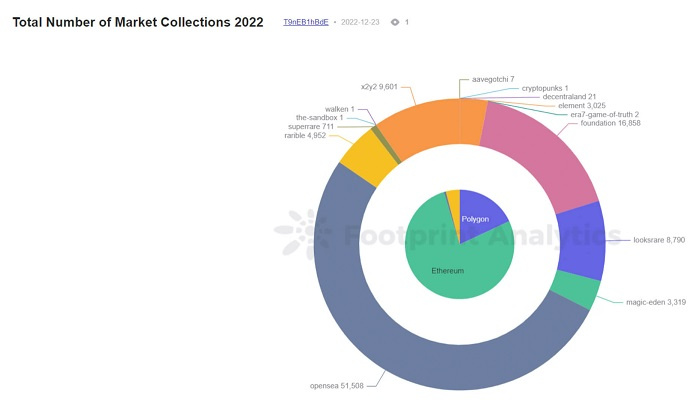 27组数据看懂谁是2022年NFT市场的大赢家