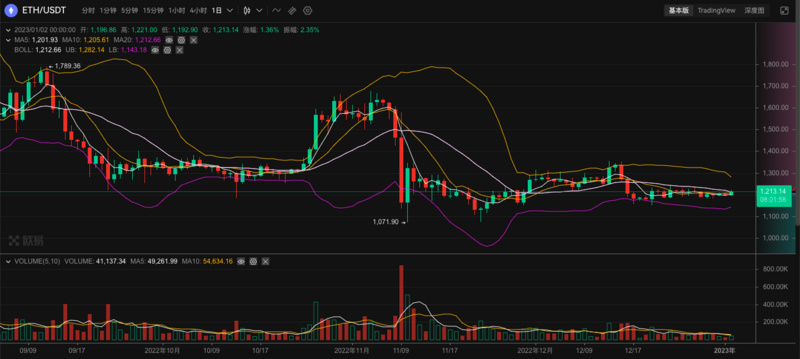 ETH周报 | 以太坊质押提款Devnet已启动；以太坊基金会发文总结2022年研究与发展（12.26-1.1）