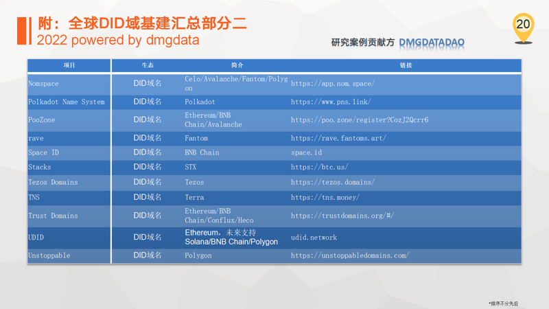 DMGDATA报告：ENS加密域名2022数据洞察