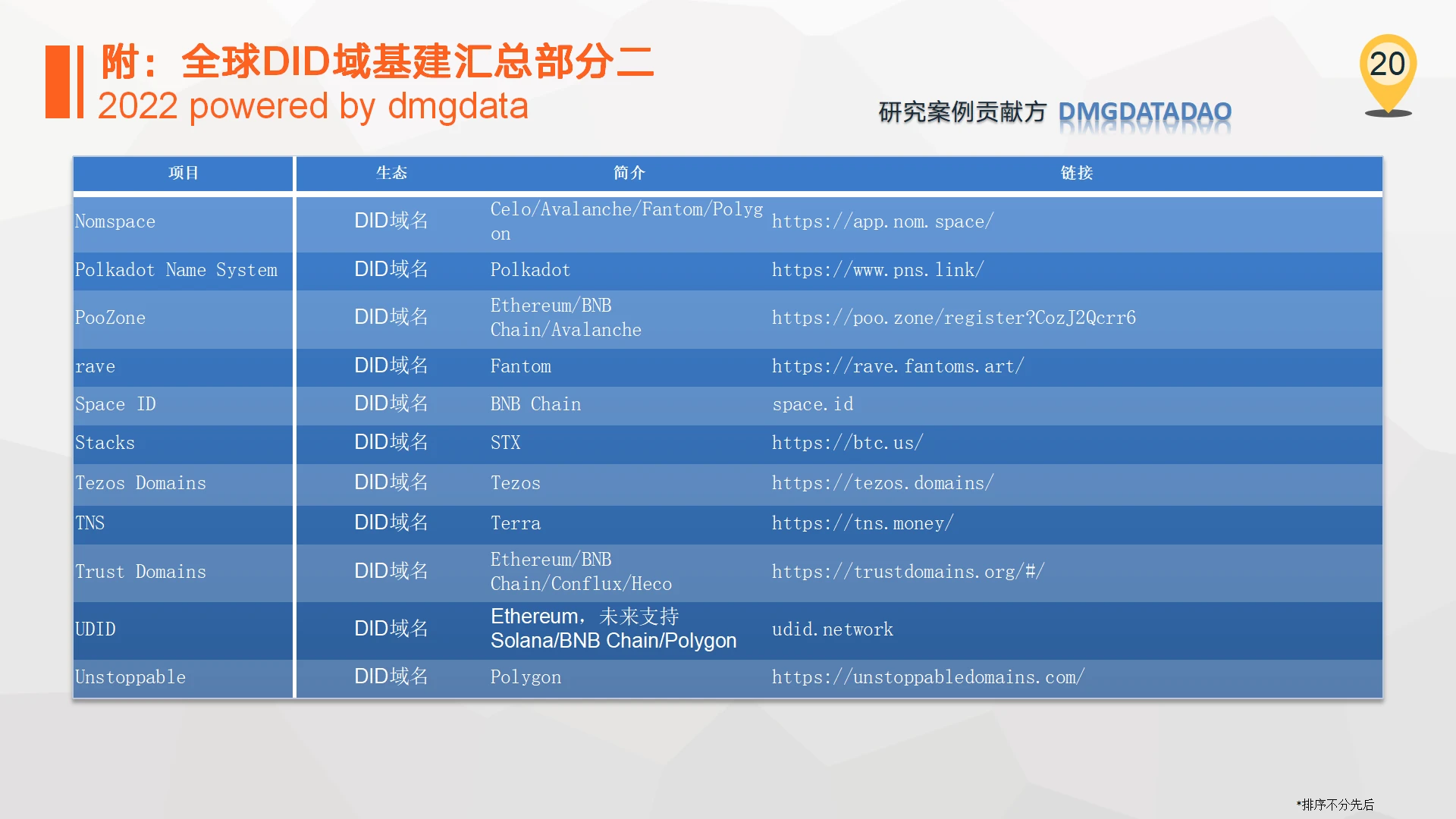 DMGDATA报告：ENS加密域名2022数据洞察