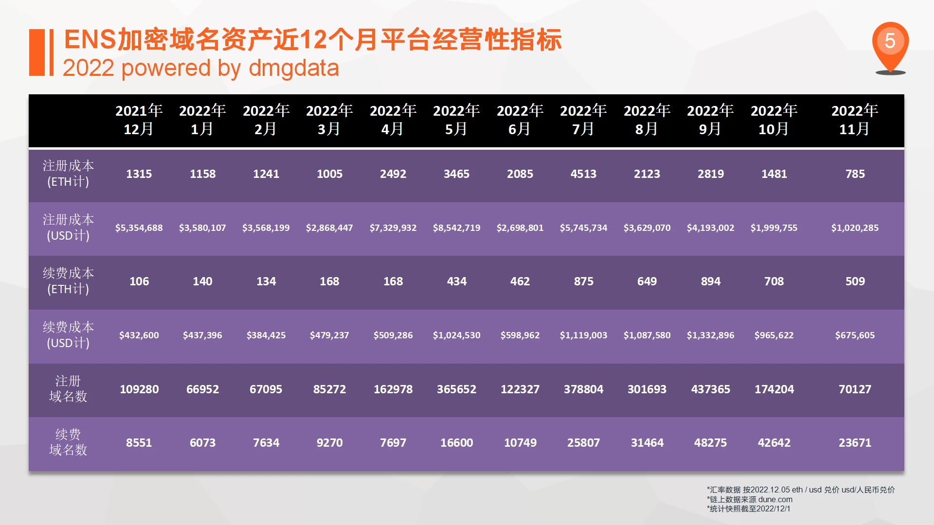 DMGDATA报告：ENS加密域名2022数据洞察