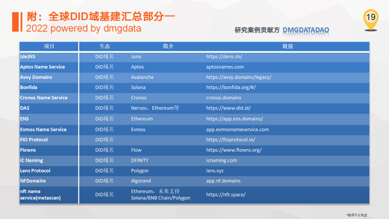 DMGDATA报告：ENS加密域名2022数据洞察