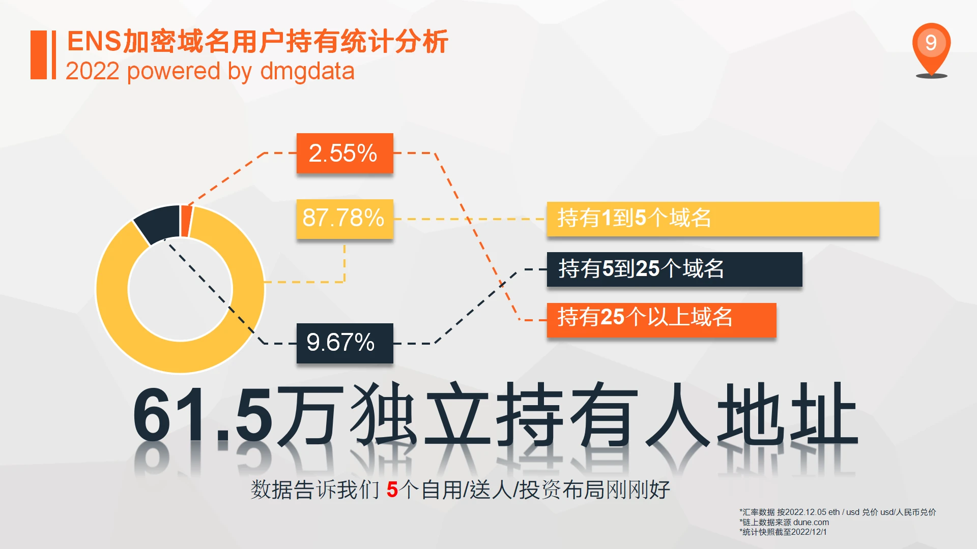 DMGDATA报告：ENS加密域名2022数据洞察