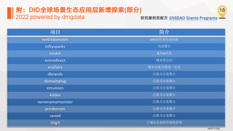 DMGDATA报告：ENS加密域名2022数据洞察