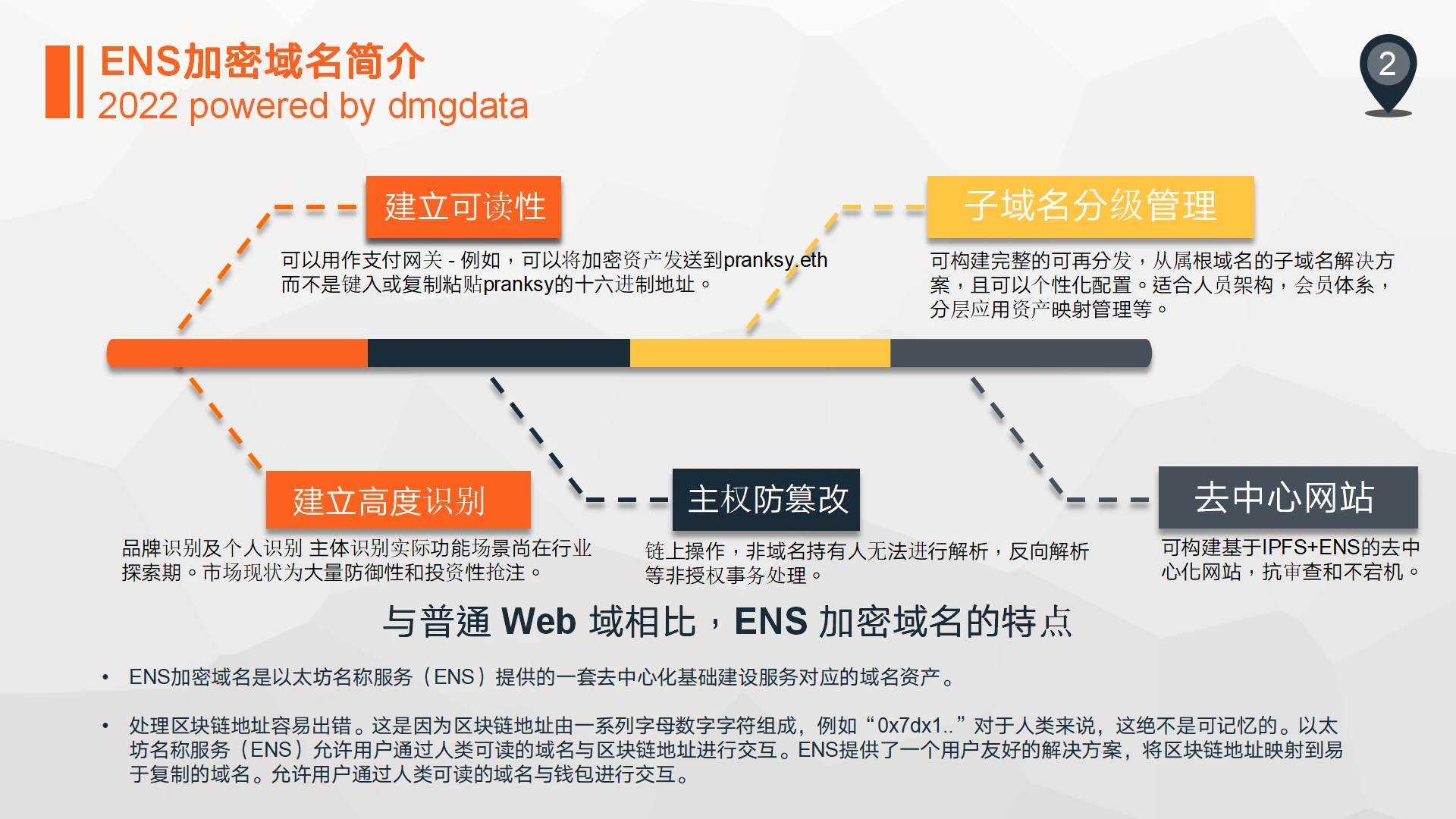 DMGDATA报告：ENS加密域名2022数据洞察